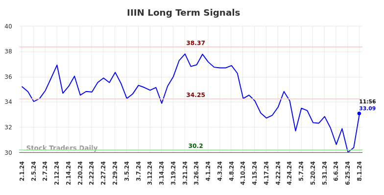 IIIN Long Term Analysis for August 1 2024