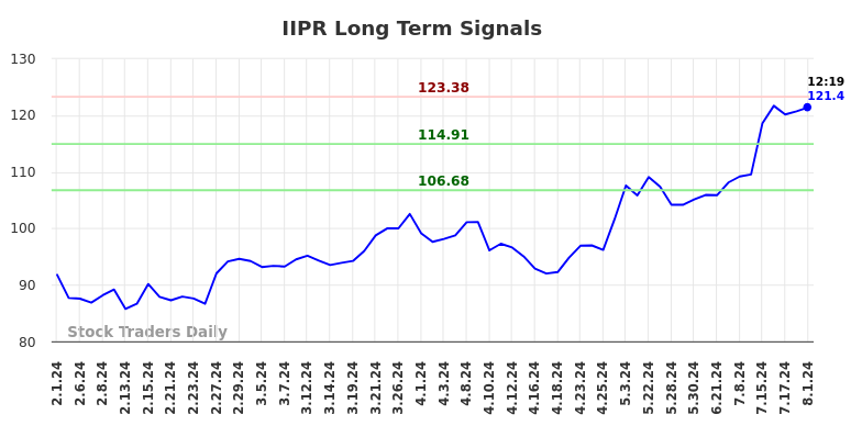 IIPR Long Term Analysis for August 1 2024