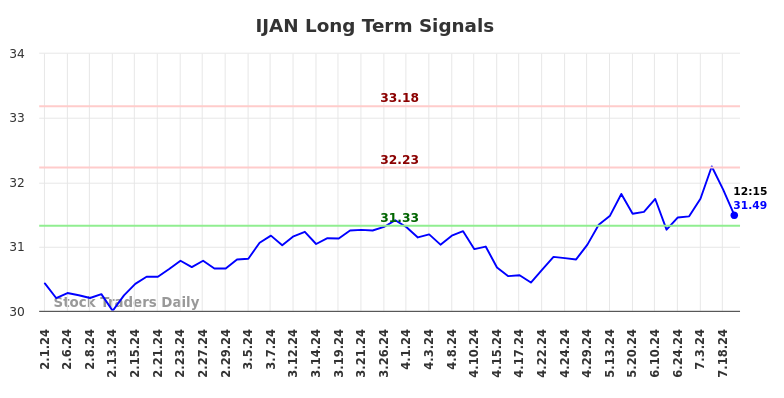 IJAN Long Term Analysis for August 1 2024 IJAN Long Term Analysis for August 1 2024