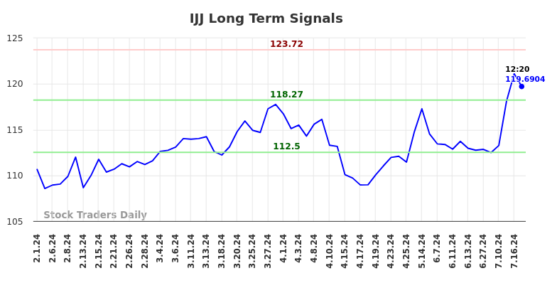 IJJ Long Term Analysis for August 1 2024 IJJ Long Term Analysis for August 1 2024