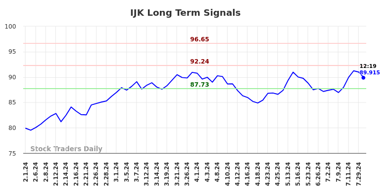 IJK Long Term Analysis for August 1 2024