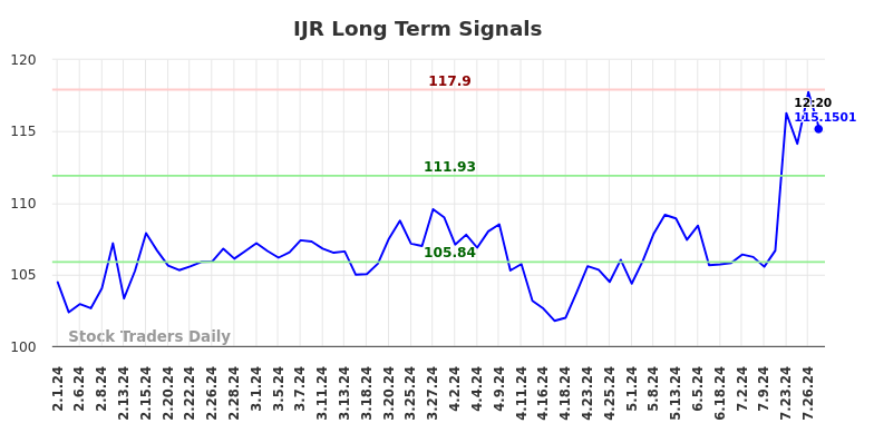 IJR Long Term Analysis for August 1 2024