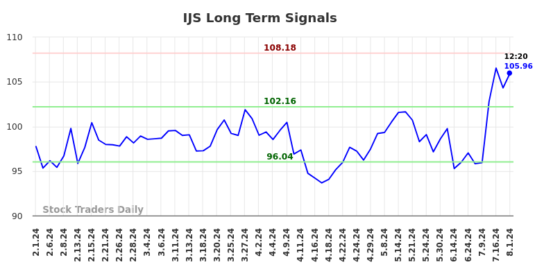 IJS Long Term Analysis for August 1 2024