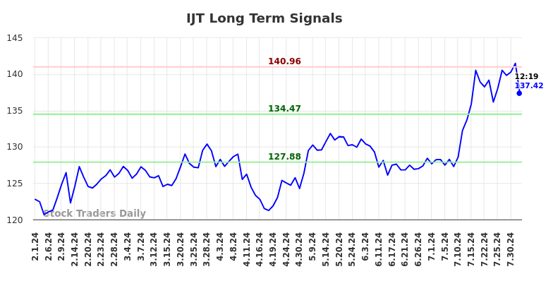 IJT Long Term Analysis for August 1 2024