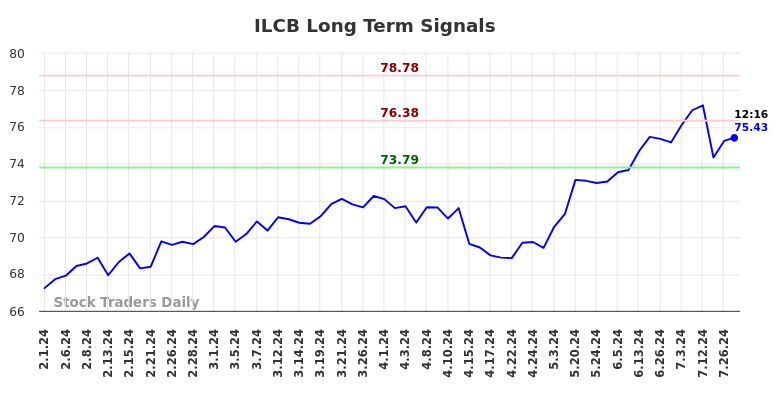 ILCB Long Term Analysis for August 1 2024