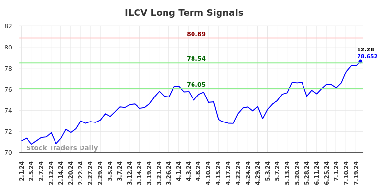 ILCV Long Term Analysis for August 1 2024