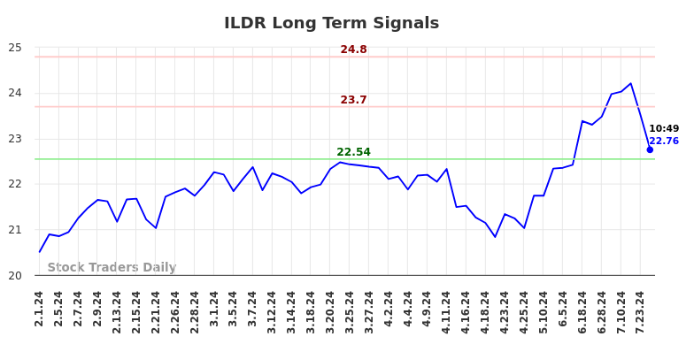 ILDR Long Term Analysis for August 1 2024 ILDR Long Term Analysis for August 1 2024