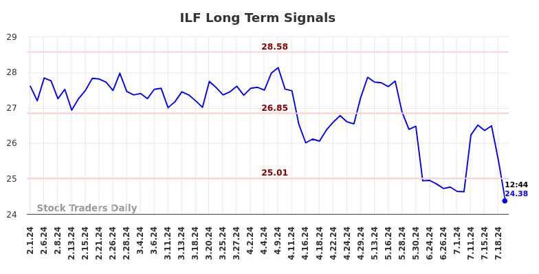 ILF Long Term Analysis for August 1 2024