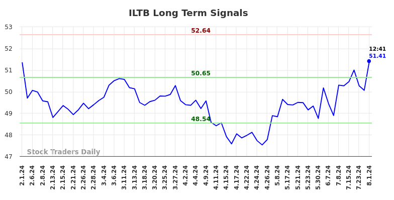 ILTB Long Term Analysis for August 1 2024