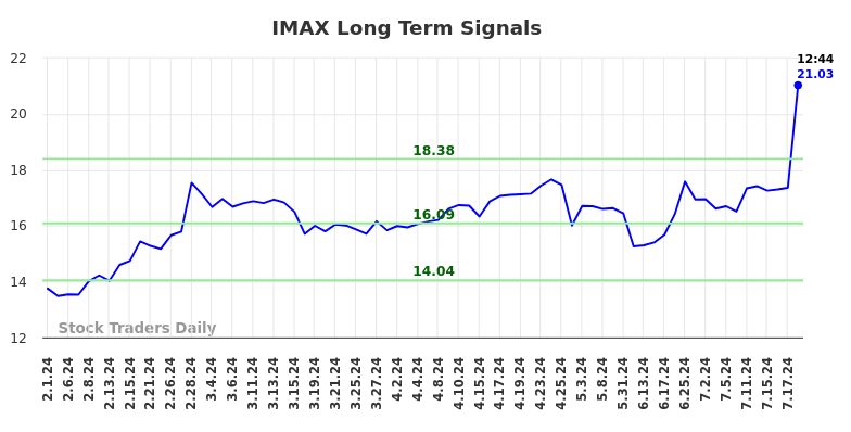 IMAX Long Term Analysis for August 1 2024