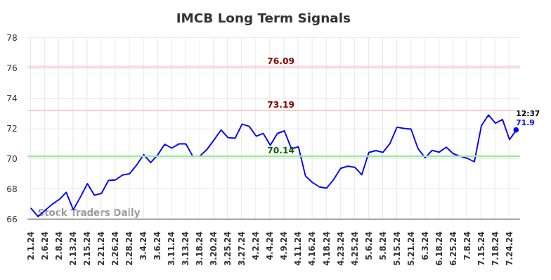 IMCB Long Term Analysis for August 1 2024