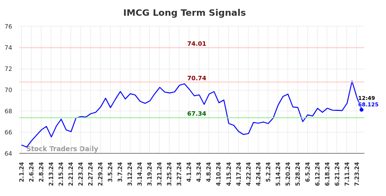 IMCG Long Term Analysis for August 1 2024