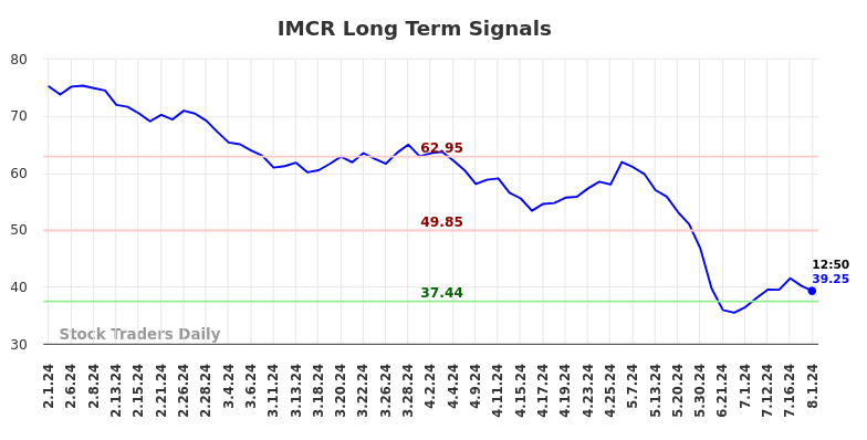 IMCR Long Term Analysis for August 1 2024