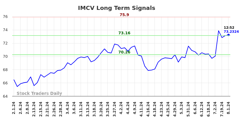 IMCV Long Term Analysis for August 1 2024