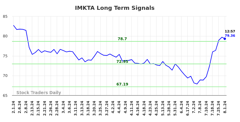 IMKTA Long Term Analysis for August 1 2024