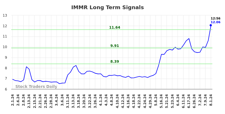 IMMR Long Term Analysis for August 1 2024