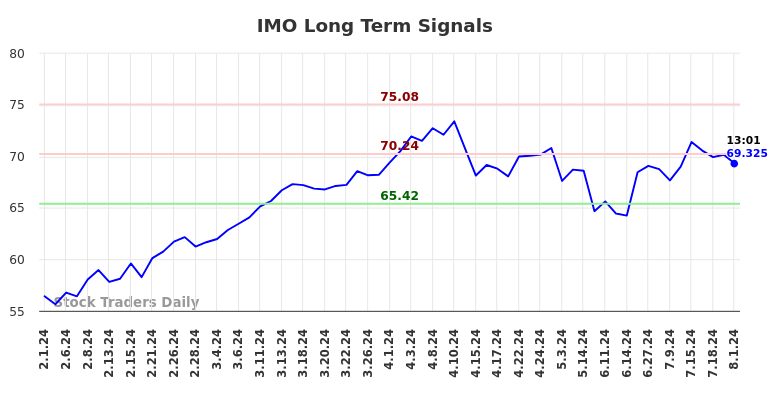 IMO Long Term Analysis for August 1 2024