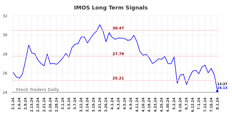 IMOS Long Term Analysis for August 1 2024