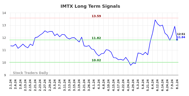 IMTX Long Term Analysis for August 1 2024