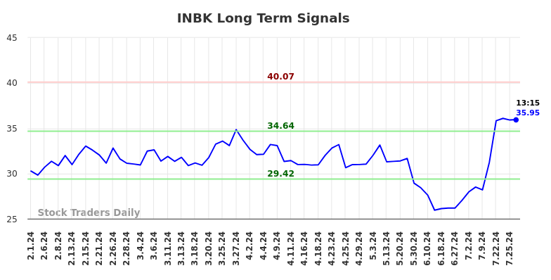 INBK Long Term Analysis for August 1 2024