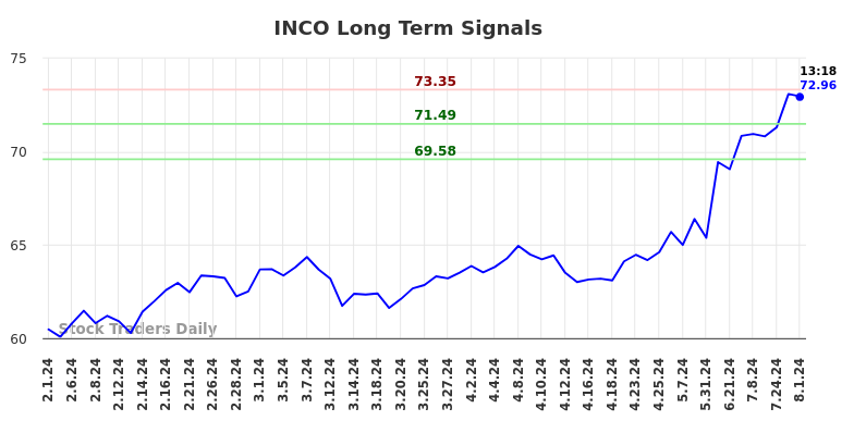 INCO Long Term Analysis for August 1 2024