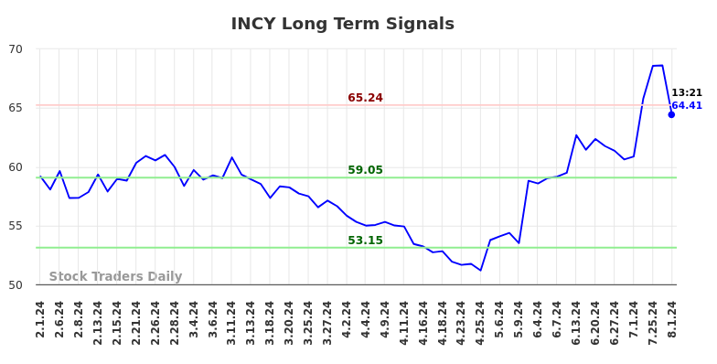 INCY Long Term Analysis for August 1 2024