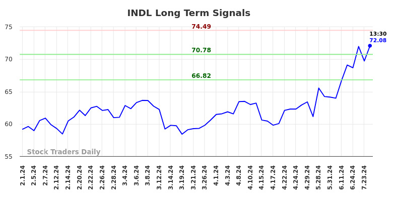 INDL Long Term Analysis for August 1 2024