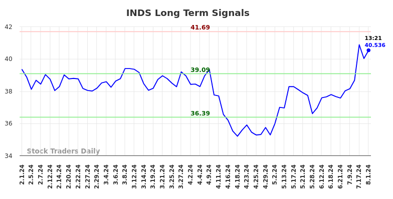 INDS Long Term Analysis for August 1 2024