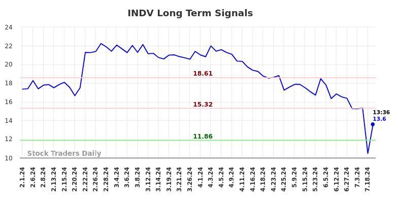 INDV Long Term Analysis for August 1 2024