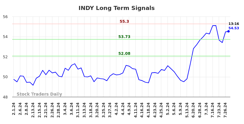 INDY Long Term Analysis for August 1 2024