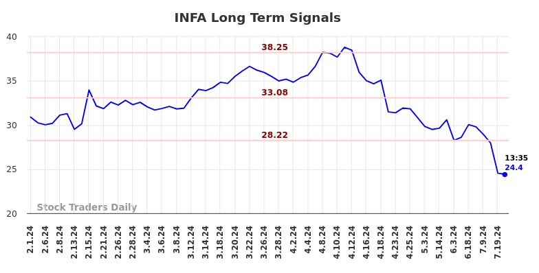 INFA Long Term Analysis for August 1 2024