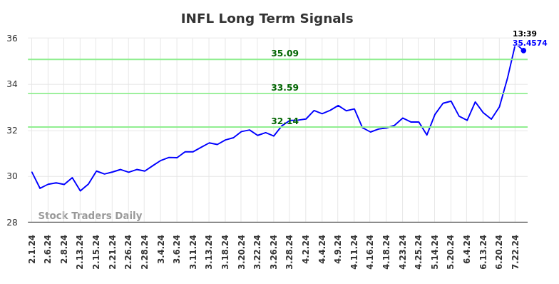 INFL Long Term Analysis for August 1 2024