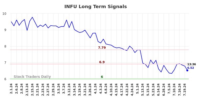 INFU Long Term Analysis for August 1 2024