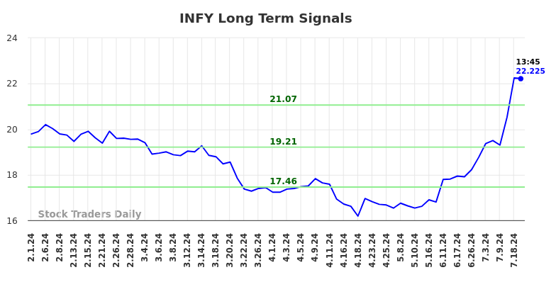 INFY Long Term Analysis for August 1 2024