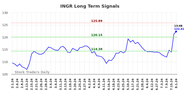 INGR Long Term Analysis for August 1 2024