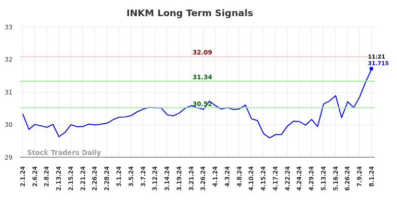 INKM Long Term Analysis for August 1 2024