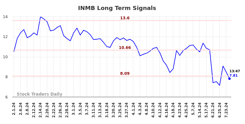 INMB Long Term Analysis for August 1 2024