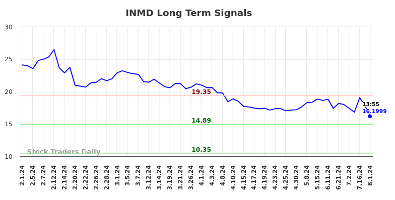 INMD Long Term Analysis for August 1 2024