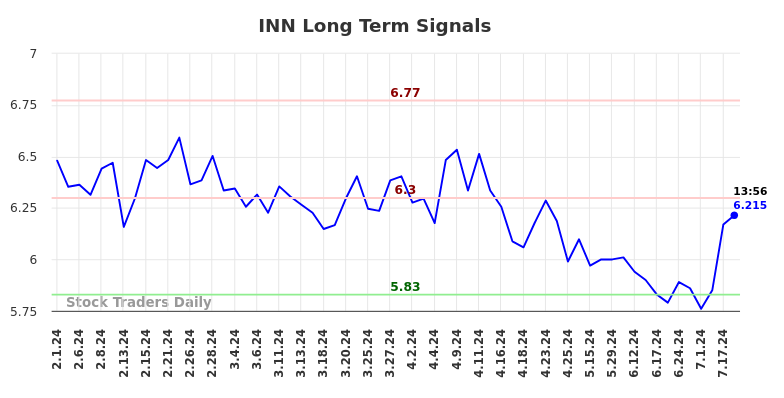 INN Long Term Analysis for August 1 2024