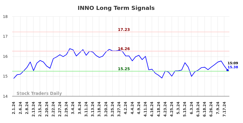 INNO Long Term Analysis for August 1 2024