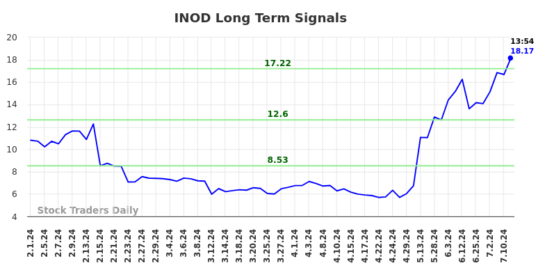 INOD Long Term Analysis for August 1 2024