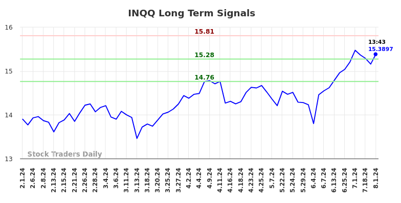 INQQ Long Term Analysis for August 1 2024