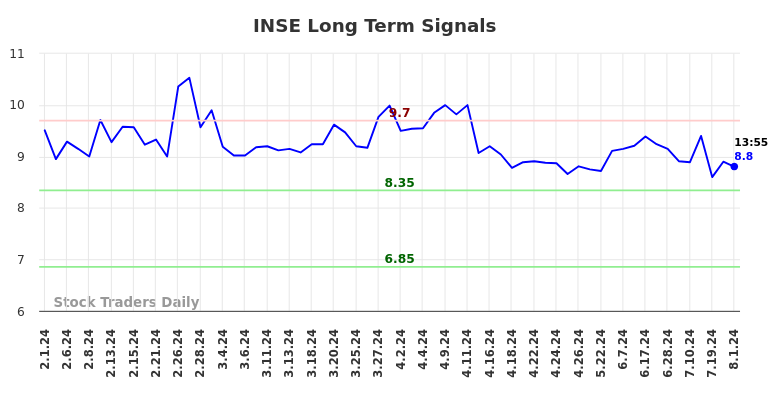 INSE Long Term Analysis for August 1 2024
