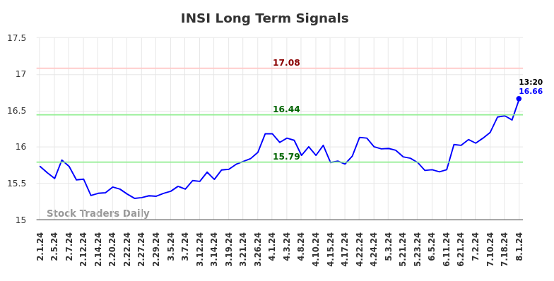 INSI Long Term Analysis for August 1 2024