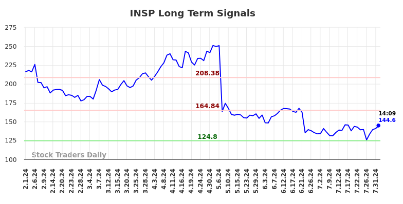 INSP Long Term Analysis for August 1 2024