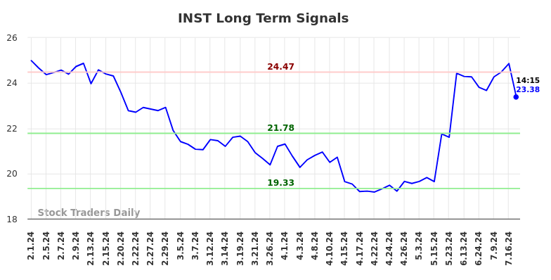 INST Long Term Analysis for August 1 2024 INST Long Term Analysis for August 1 2024
