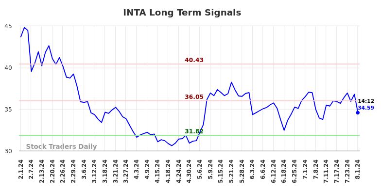 INTA Long Term Analysis for August 1 2024