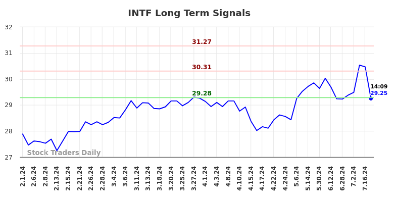 INTF Long Term Analysis for August 1 2024