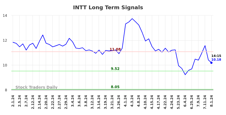 INTT Long Term Analysis for August 1 2024