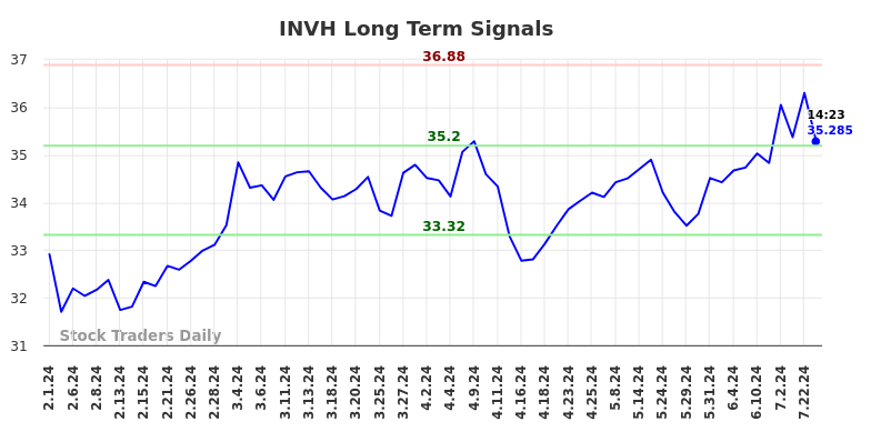 INVH Long Term Analysis for August 1 2024